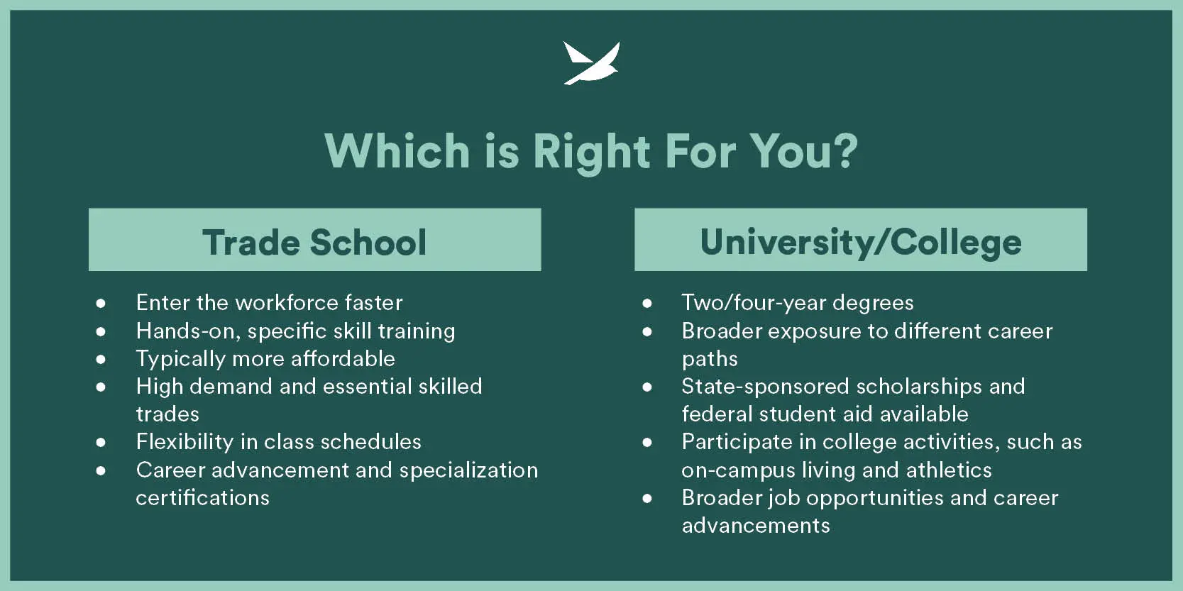 Graphic Comparing Trade School and University. Trade School: Enter the workforce faster Hands-on, specific skill training Typically more affordable High demand and essential skilled trades Flexibility in class schedules Career advancement and specialization certifications University/College: Two/four-year degrees Broader exposure to different career paths State-sponsored scholarships and federal student aid available Participate in college activities, such as on-campus living and athletics Broader job opportunities and career advancements