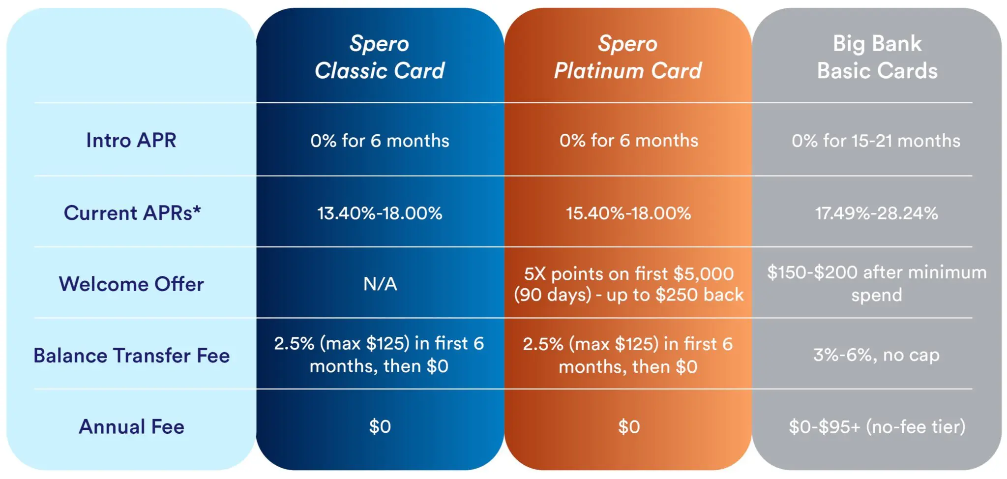 Chart comparing Spero Credit Cards with Big Bank Credit Cards.