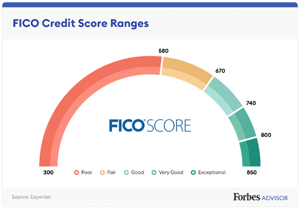 America's Most Searched Credit Questions