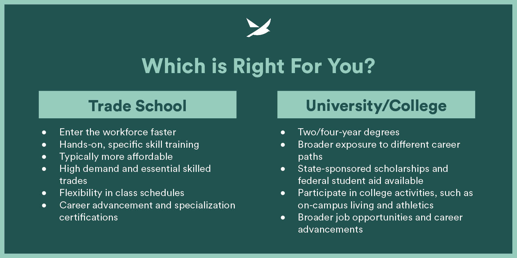 Graphic Comparing Trade School and University. Trade School: Enter the workforce faster Hands-on, specific skill training Typically more affordable High demand and essential skilled trades Flexibility in class schedules Career advancement and specialization certifications University/College: Two/four-year degrees Broader exposure to different career paths State-sponsored scholarships and federal student aid available Participate in college activities, such as on-campus living and athletics Broader job opportunities and career advancements